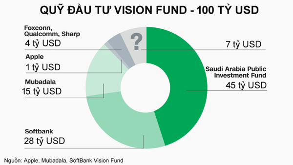 Các công ty và quỹ đầu tư cam kết rót vốn vào Vision Fund