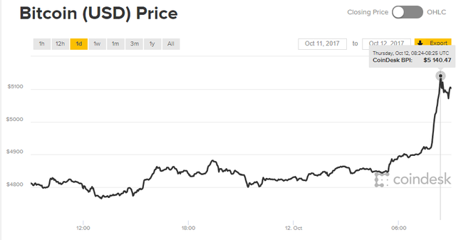 Đà tăng chạm đỉnh 5.140 USD của bitcoin trên CoinDesk